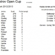 Placka Ostrov Open Cup - po 3.kole